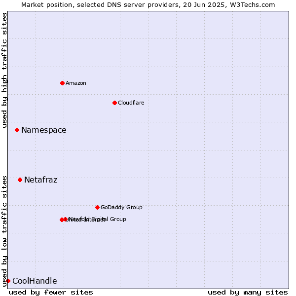 Market position of Netafraz vs. Namespace vs. CoolHandle