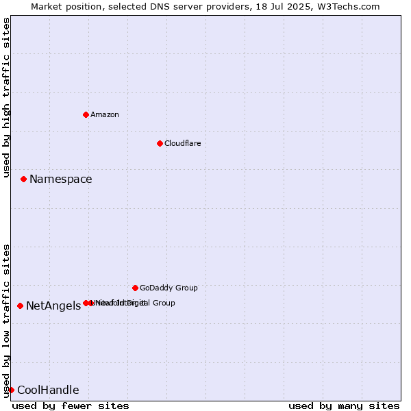 Market position of Namespace vs. NetAngels vs. CoolHandle