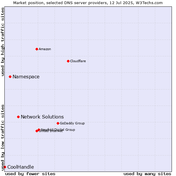 Market position of Network Solutions vs. Namespace vs. CoolHandle
