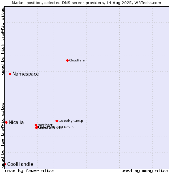 Market position of Namespace vs. Nicalia vs. CoolHandle