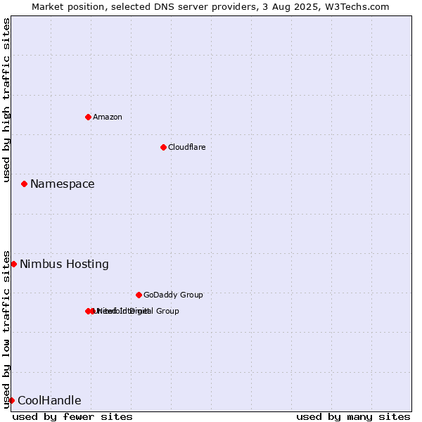 Market position of Namespace vs. Nimbus Hosting vs. CoolHandle