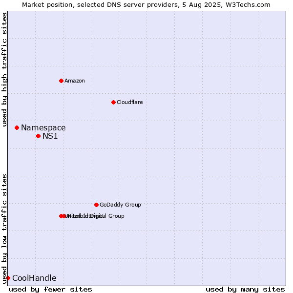 Market position of NS1 vs. Namespace vs. CoolHandle