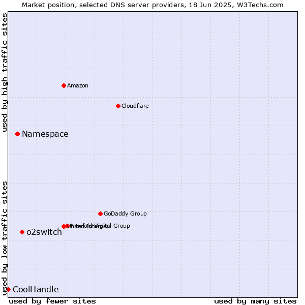 Market position of o2switch vs. Namespace vs. CoolHandle