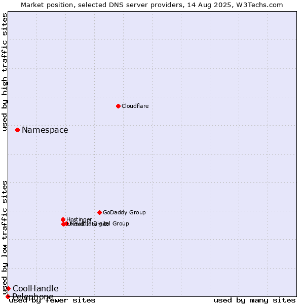 Market position of Namespace vs. CoolHandle vs. Pelephone