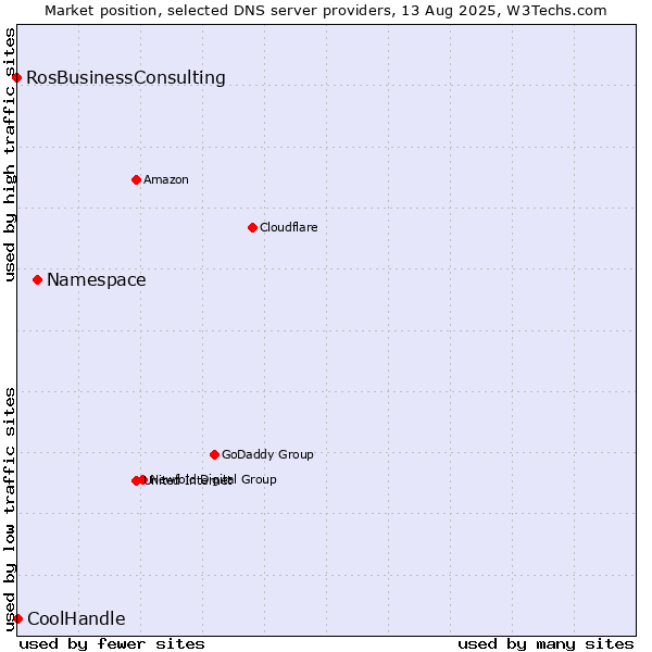 Market position of Namespace vs. CoolHandle vs. RosBusinessConsulting