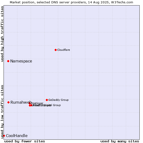 Market position of Rumahweb vs. Namespace vs. CoolHandle