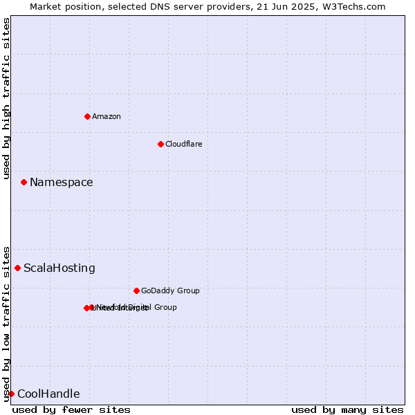 Market position of Namespace vs. ScalaHosting vs. CoolHandle