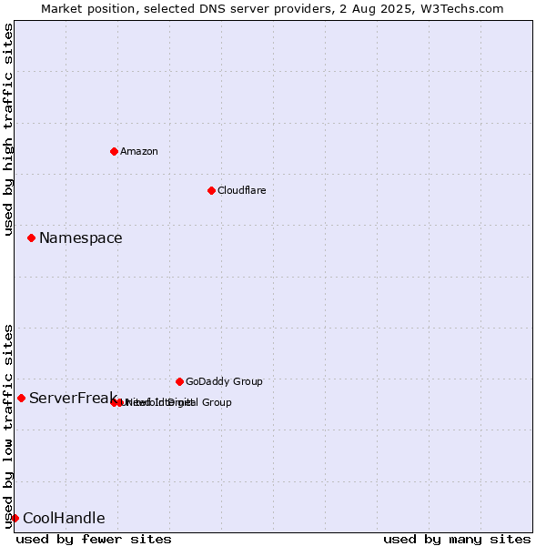Market position of Namespace vs. ServerFreak vs. CoolHandle