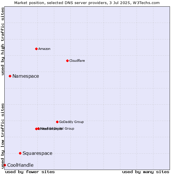 Market position of Squarespace vs. Namespace vs. CoolHandle