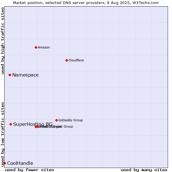 Market position of SuperHosting.BG vs. Namespace vs. CoolHandle