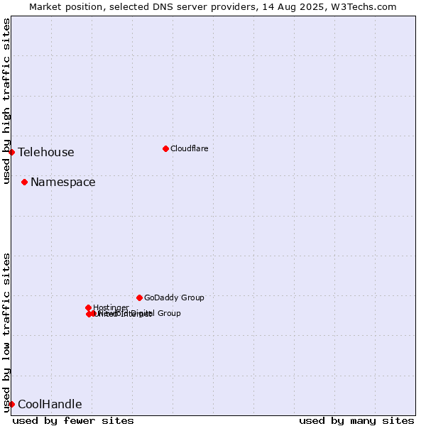 Market position of Namespace vs. Telehouse vs. CoolHandle