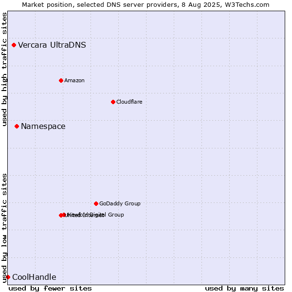 Market position of Namespace vs. Vercara UltraDNS vs. CoolHandle