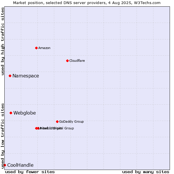 Market position of Webglobe vs. Namespace vs. CoolHandle