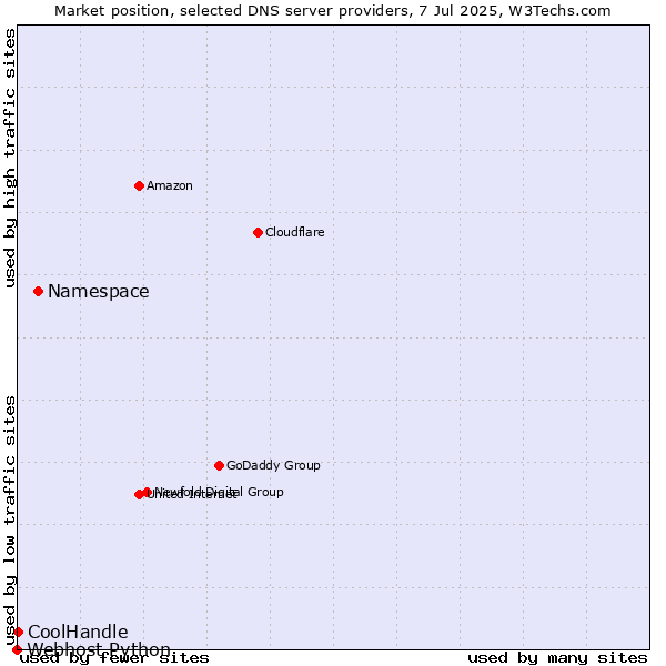 Market position of Namespace vs. CoolHandle vs. Webhost Python