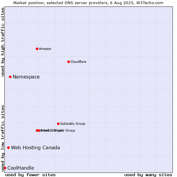 Market position of Namespace vs. Web Hosting Canada vs. CoolHandle