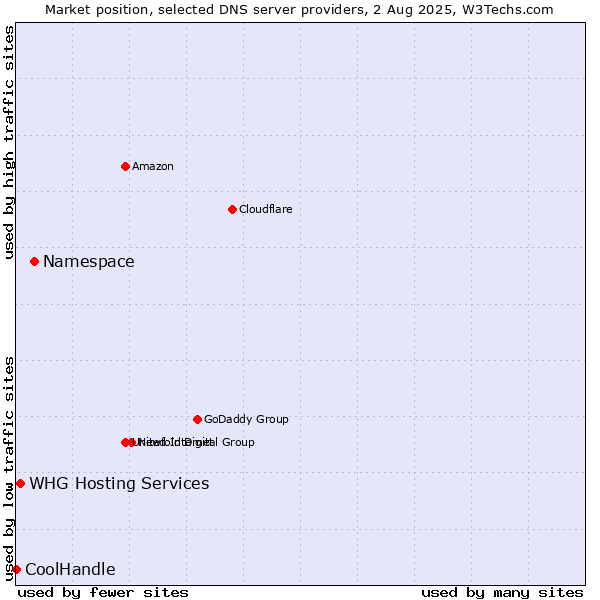 Market position of Namespace vs. WHG Hosting Services vs. CoolHandle
