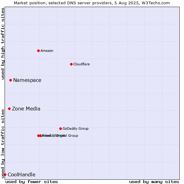 Market position of Namespace vs. Zone Media vs. CoolHandle