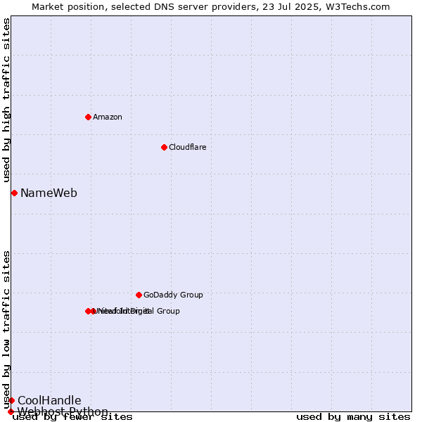Market position of NameWeb vs. CoolHandle vs. Webhost Python