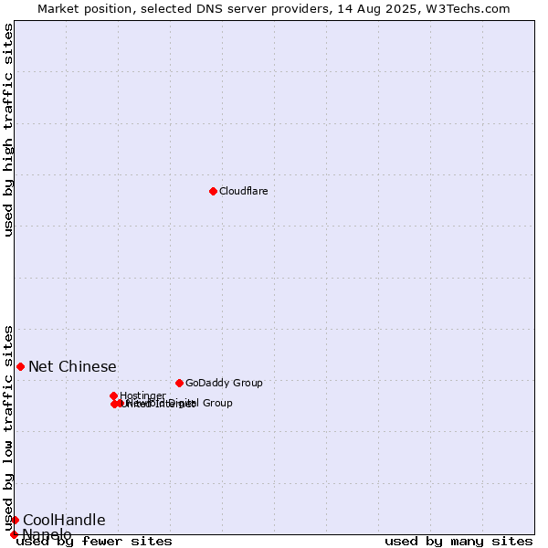 Market position of Net Chinese vs. CoolHandle vs. Nanelo