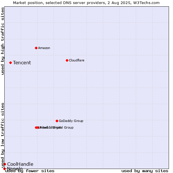 Market position of Tencent vs. CoolHandle vs. Nanelo