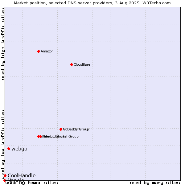 Market position of webgo vs. CoolHandle vs. Nanelo