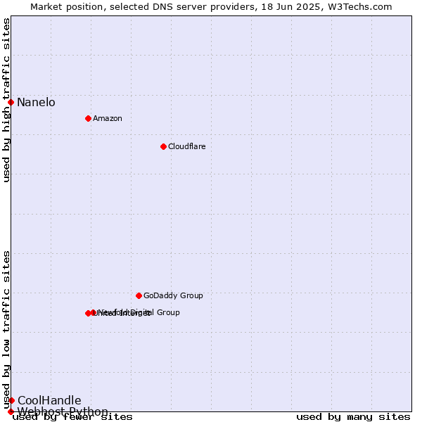 Market position of CoolHandle vs. Nanelo vs. Webhost Python