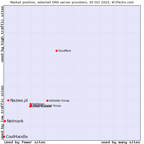 Market position of Nazwa.pl vs. Netmark vs. CoolHandle