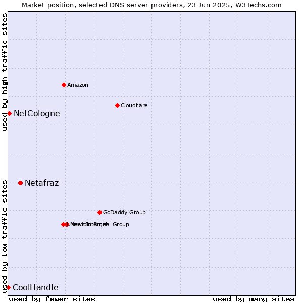 Market position of Netafraz vs. NetCologne vs. CoolHandle