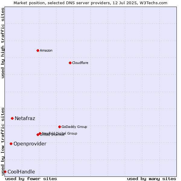 Market position of Netafraz vs. Openprovider vs. CoolHandle