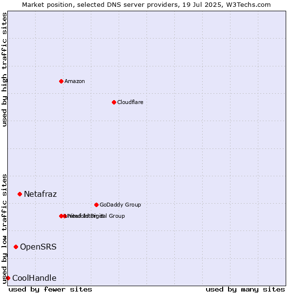 Market position of Netafraz vs. OpenSRS vs. CoolHandle