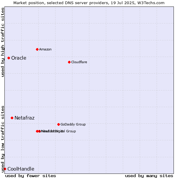 Market position of Netafraz vs. Oracle vs. CoolHandle