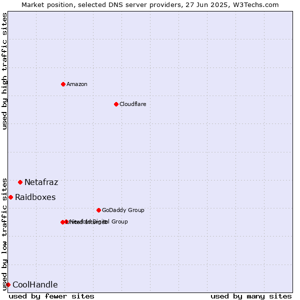 Market position of Netafraz vs. Raidboxes vs. CoolHandle