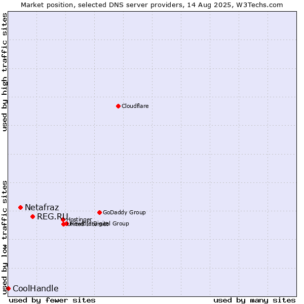 Market position of REG.RU vs. Netafraz vs. CoolHandle