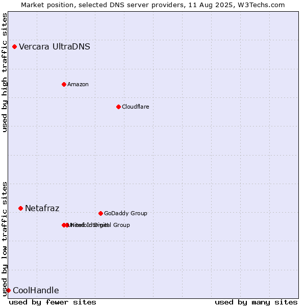Market position of Netafraz vs. Vercara UltraDNS vs. CoolHandle