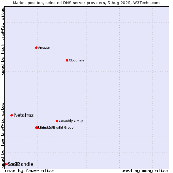Market position of Netafraz vs. we22 vs. CoolHandle