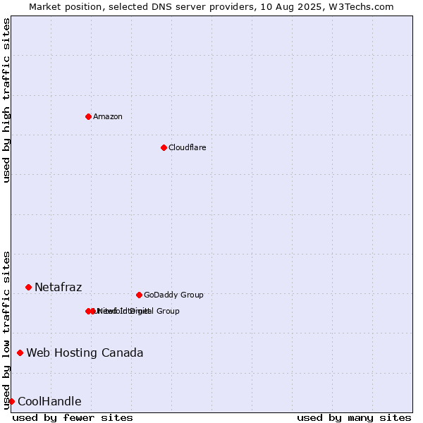 Market position of Netafraz vs. Web Hosting Canada vs. CoolHandle