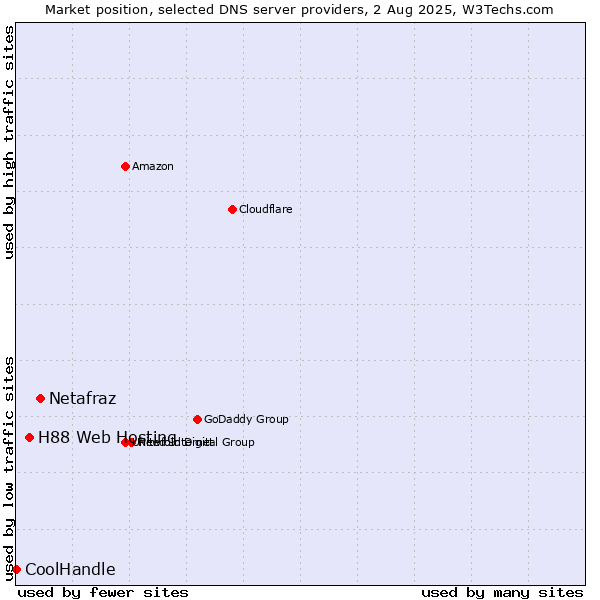 Market position of Netafraz vs. H88 Web Hosting vs. CoolHandle