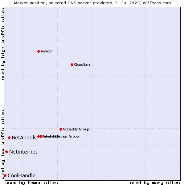 Market position of NetAngels vs. Netinternet vs. CoolHandle