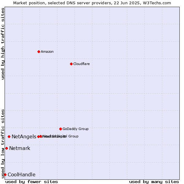 Market position of NetAngels vs. Netmark vs. CoolHandle