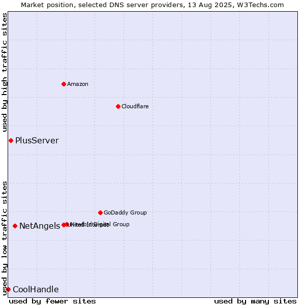 Market position of NetAngels vs. PlusServer vs. CoolHandle