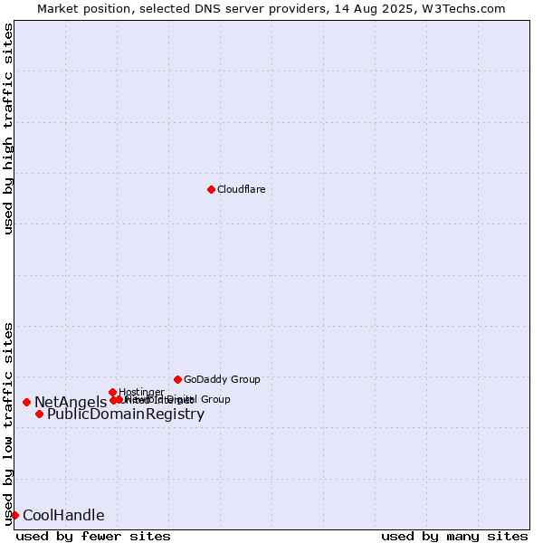 Market position of PublicDomainRegistry vs. NetAngels vs. CoolHandle