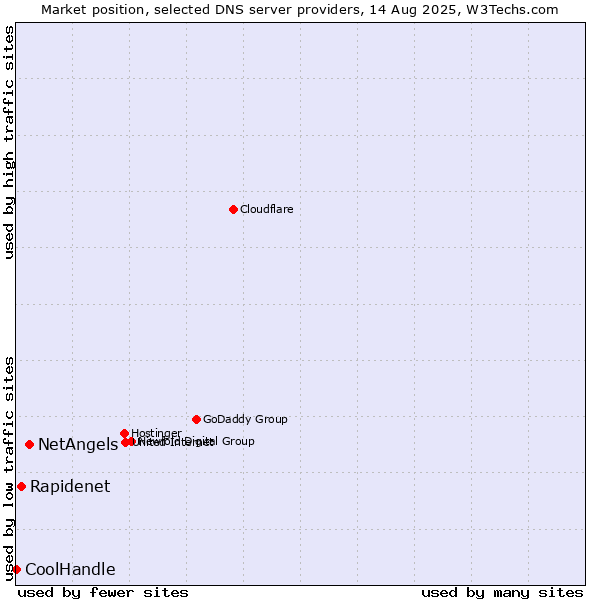 Market position of NetAngels vs. Rapidenet vs. CoolHandle