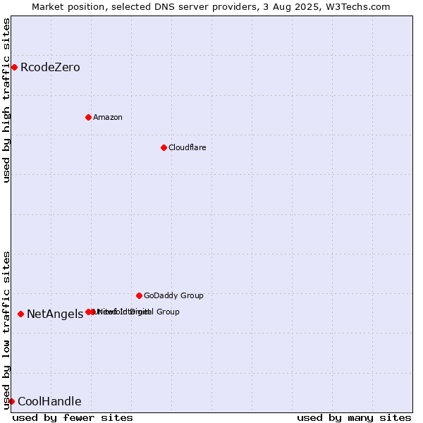 Market position of NetAngels vs. RcodeZero vs. CoolHandle