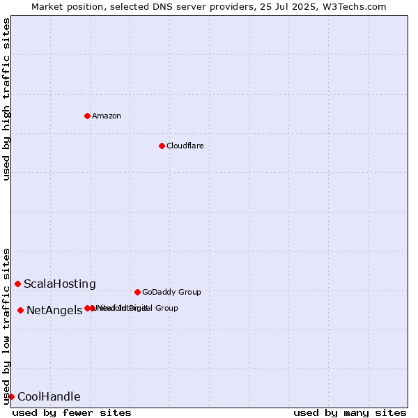 Market position of NetAngels vs. ScalaHosting vs. CoolHandle
