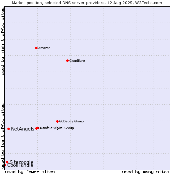 Market position of NetAngels vs. Sitezoogle vs. CoolHandle