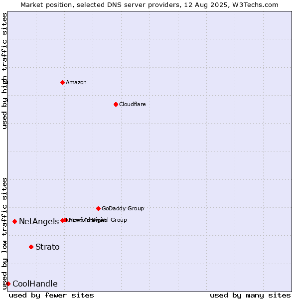 Market position of Strato vs. NetAngels vs. CoolHandle