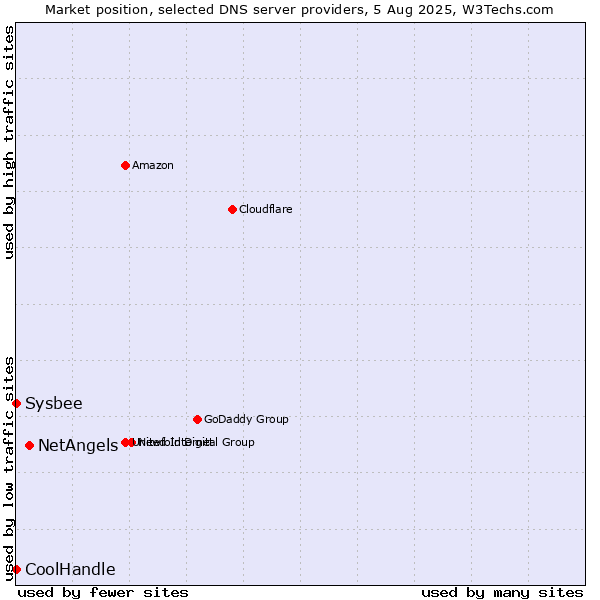 Market position of NetAngels vs. CoolHandle vs. Sysbee