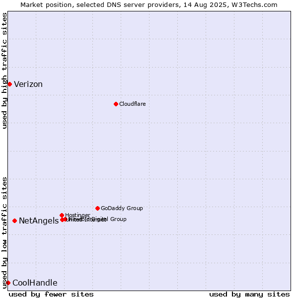 Market position of NetAngels vs. Verizon vs. CoolHandle