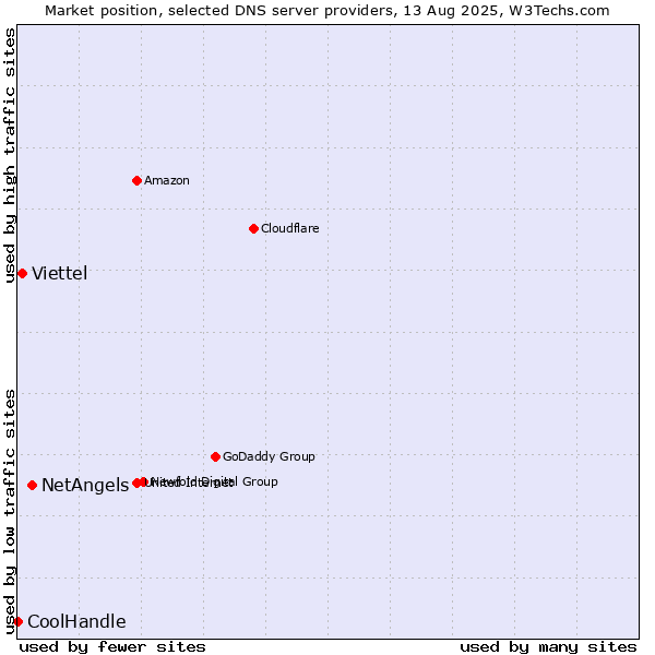 Market position of NetAngels vs. Viettel vs. CoolHandle