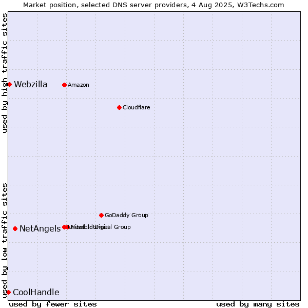 Market position of NetAngels vs. Webzilla vs. CoolHandle
